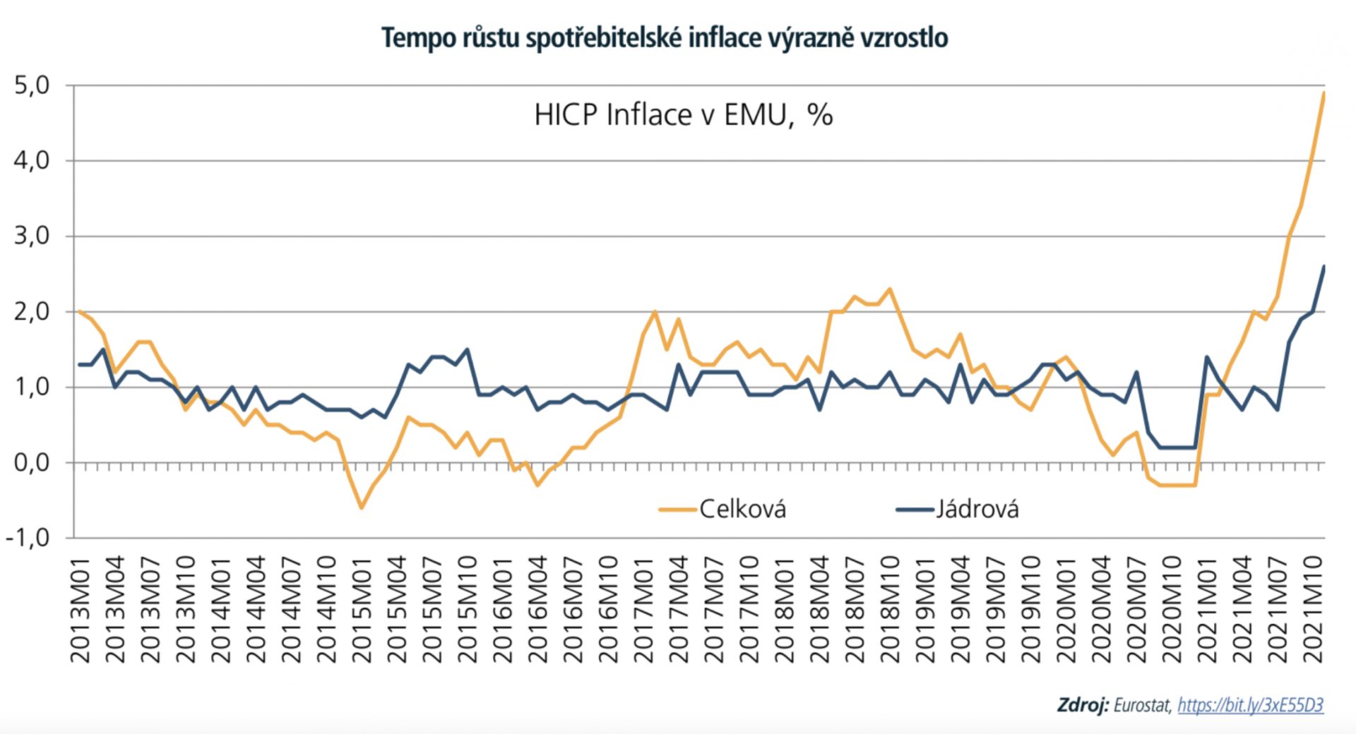 Inflace v EMU