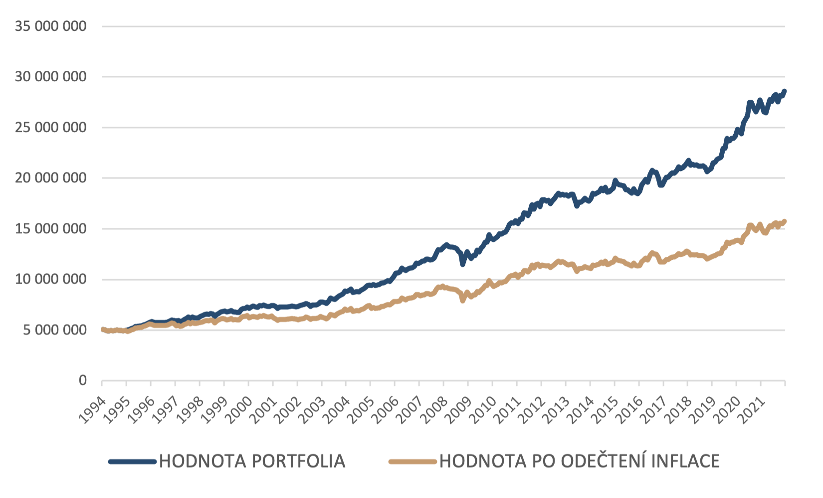 Vývoj hodnoty permanentního portfolia