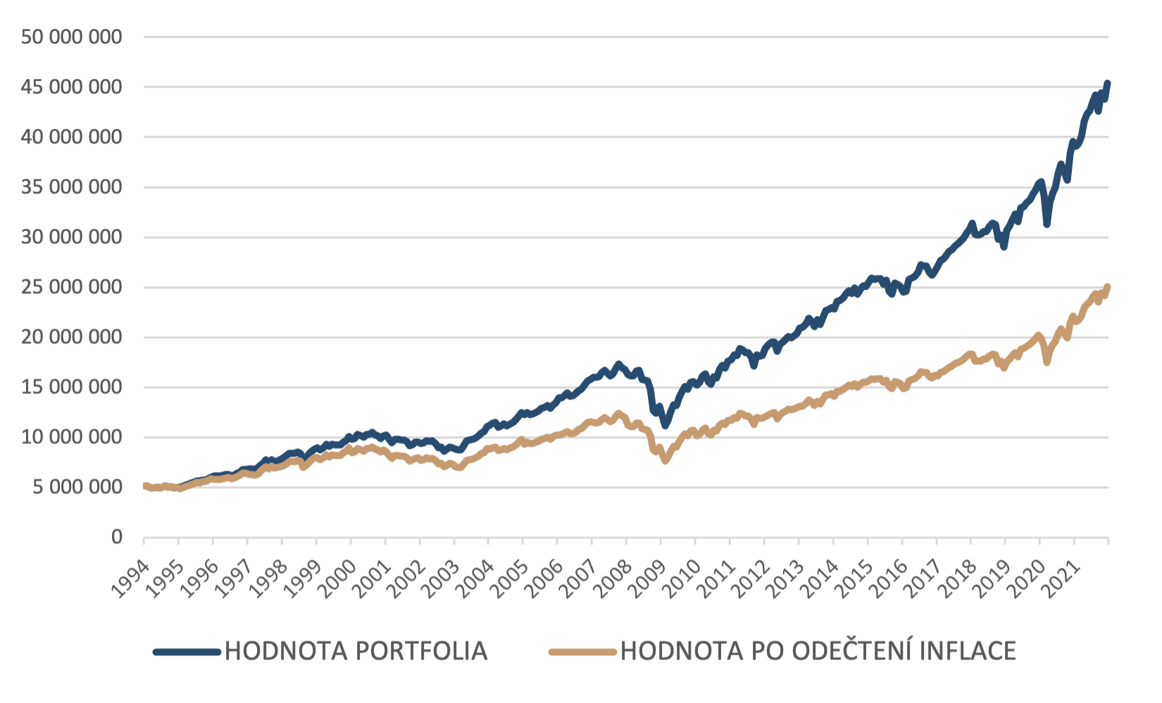 Vývoj hodnoty Nobelova portfolia