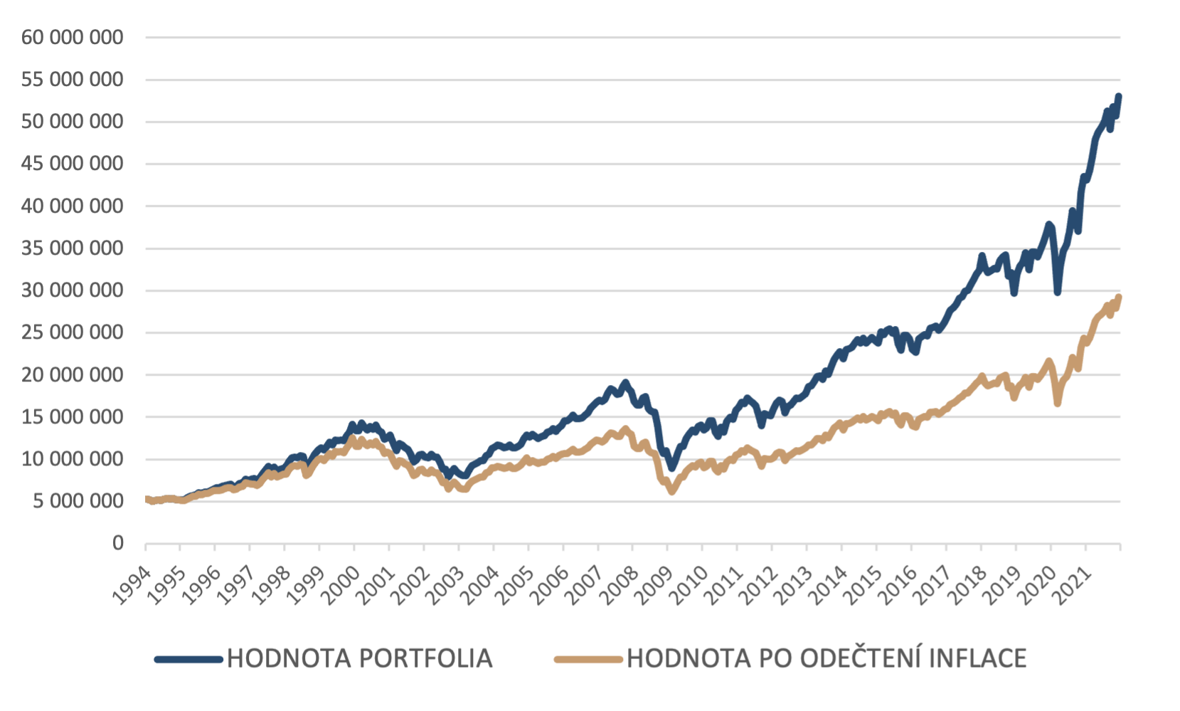 Vývoj hodnoty akciového portfolia