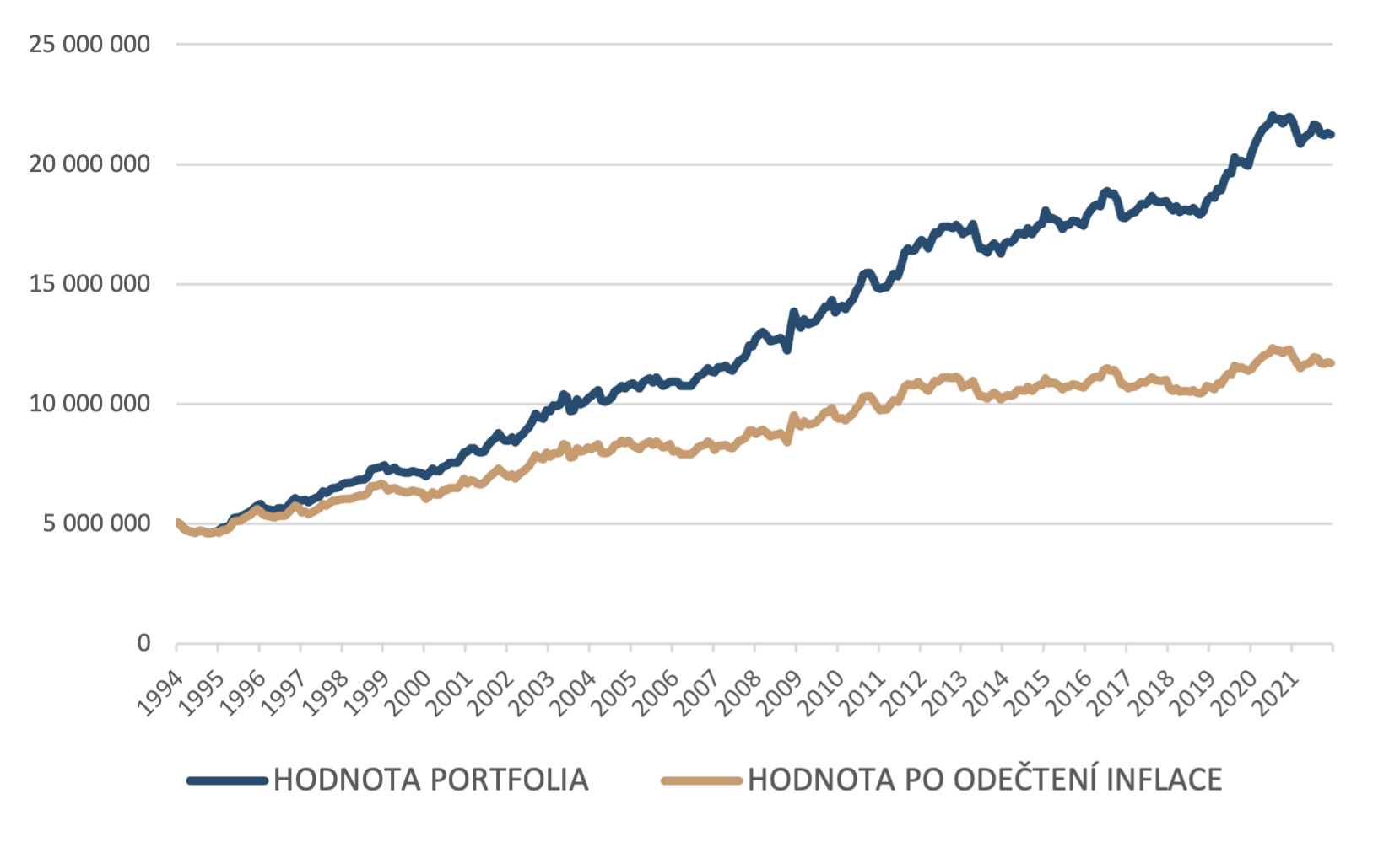 Vývoj hodnoty konzervativního portfolia