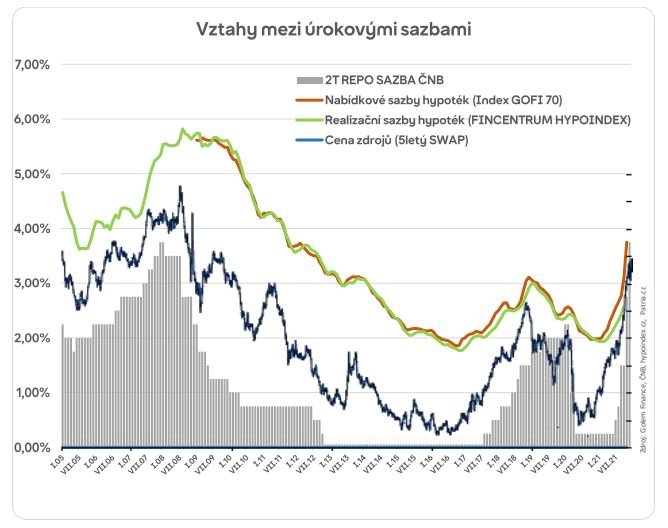 Vztahy mezi úrokovými sazbami