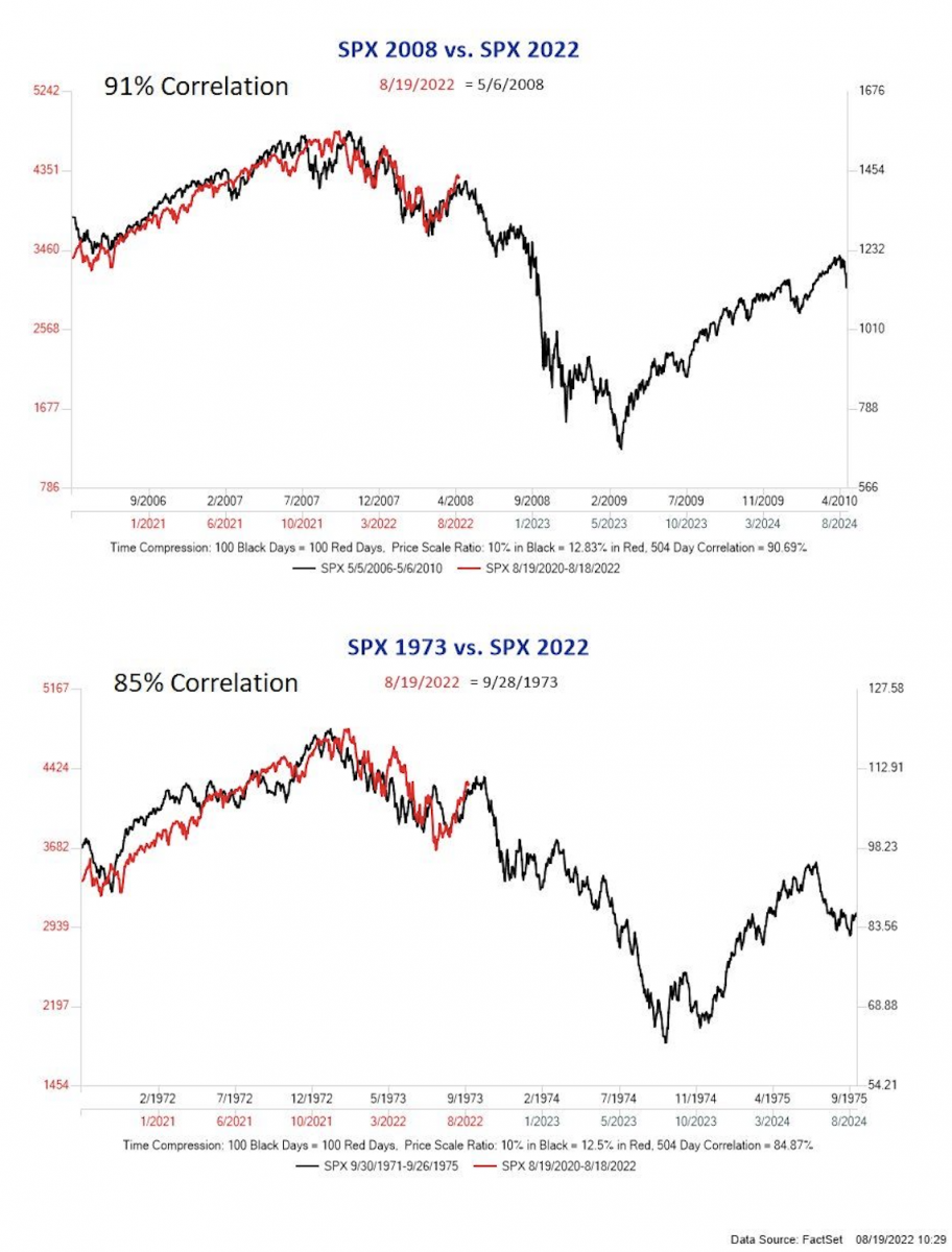 Korelace současné situace na trhu s minulostí