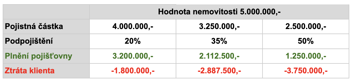 Podpojištění a pojistné plnění v případě totální škody