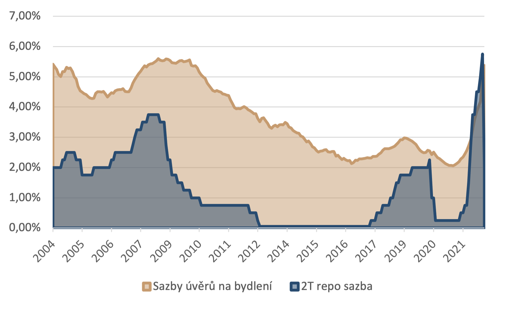 Vývoj úrokových sazeb hypoték a 2T repo sazby ČNB